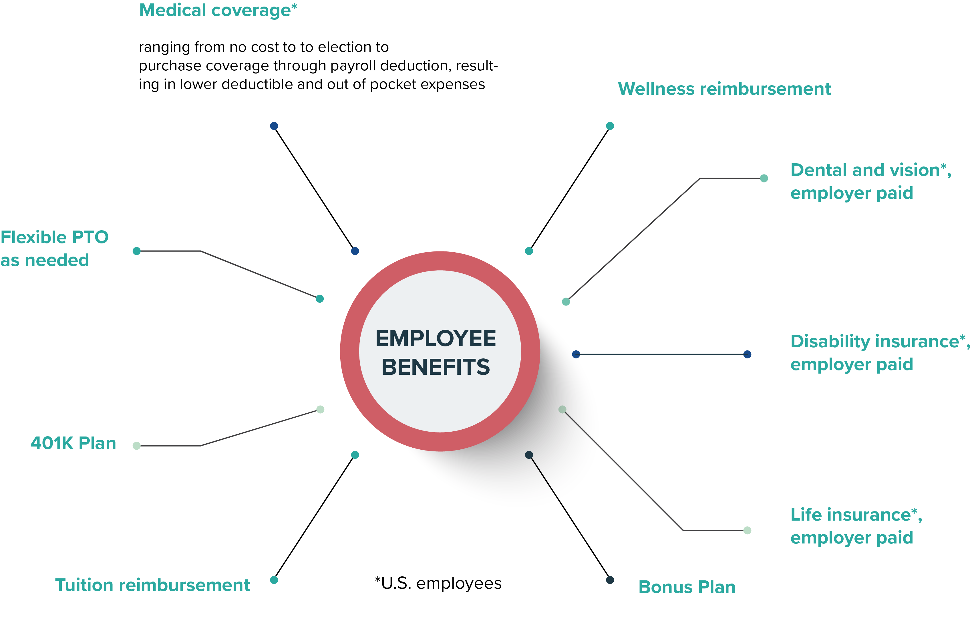 Employee benefits graphic (1)